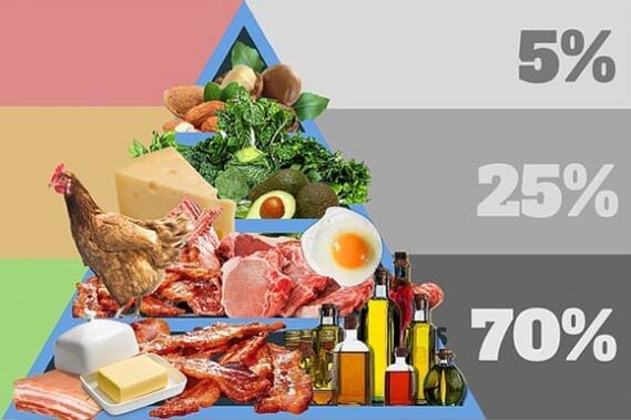 Produkte, Ernährung, was auf dem Speiseplan stehen sollte